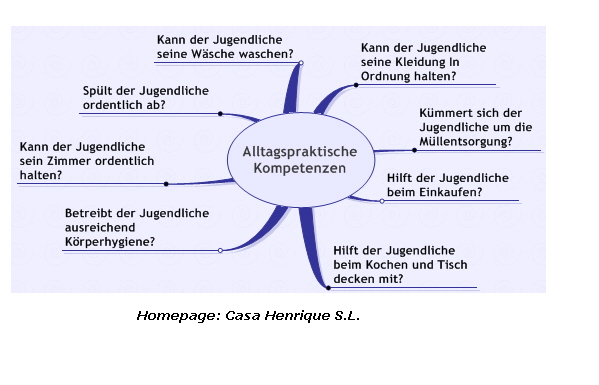 Alltagspraktische Kompetenzen